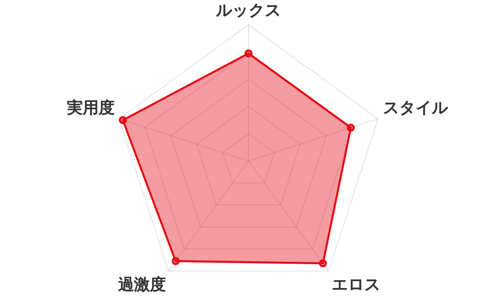 評価レーダーチャート