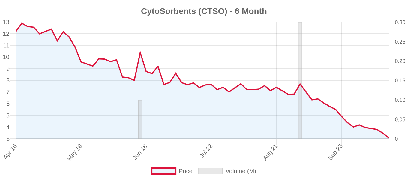 CTSO 6-Month Chart