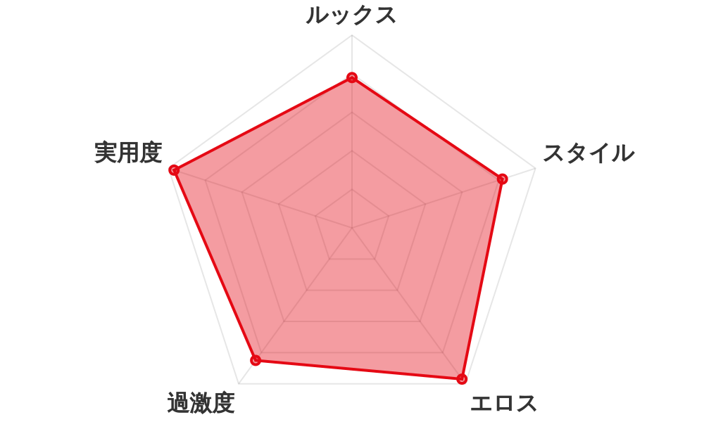 評価レーダーチャート
