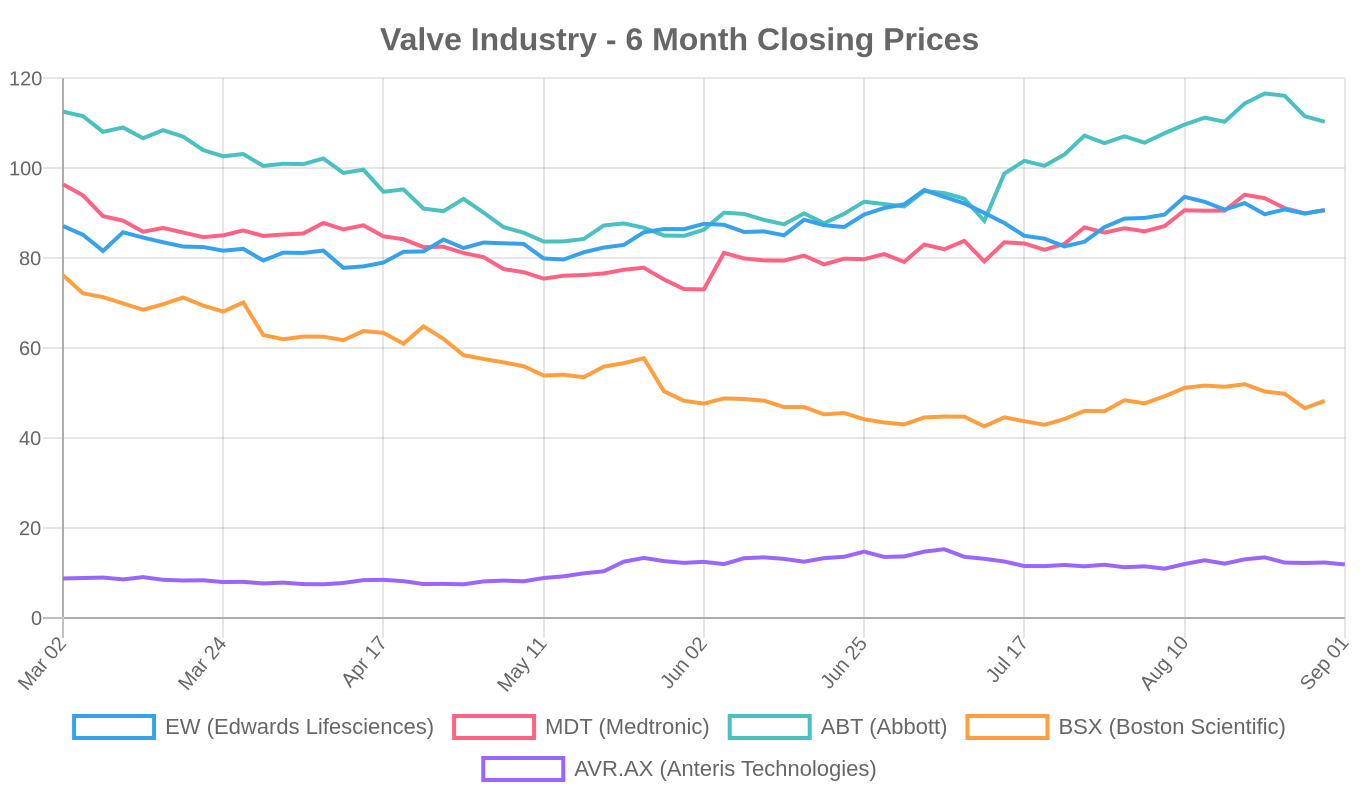 6-Month Valve Industry Stock Performance