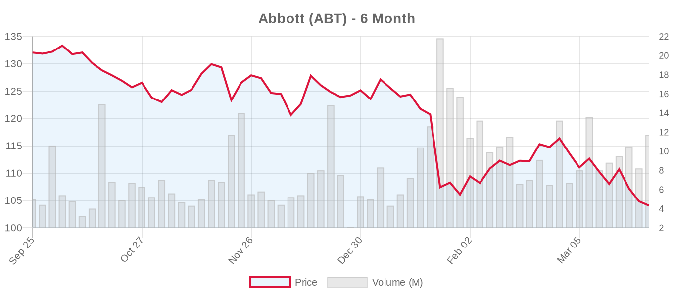 ABT 6-Month Chart