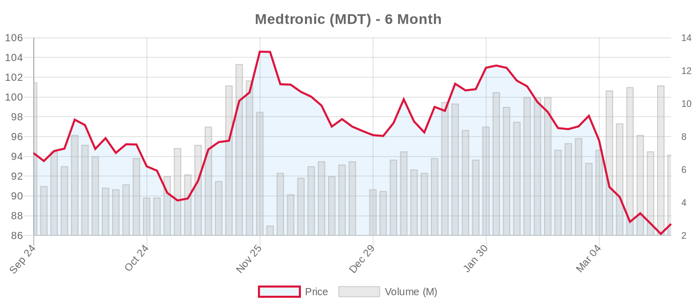 MDT 6-Month Chart