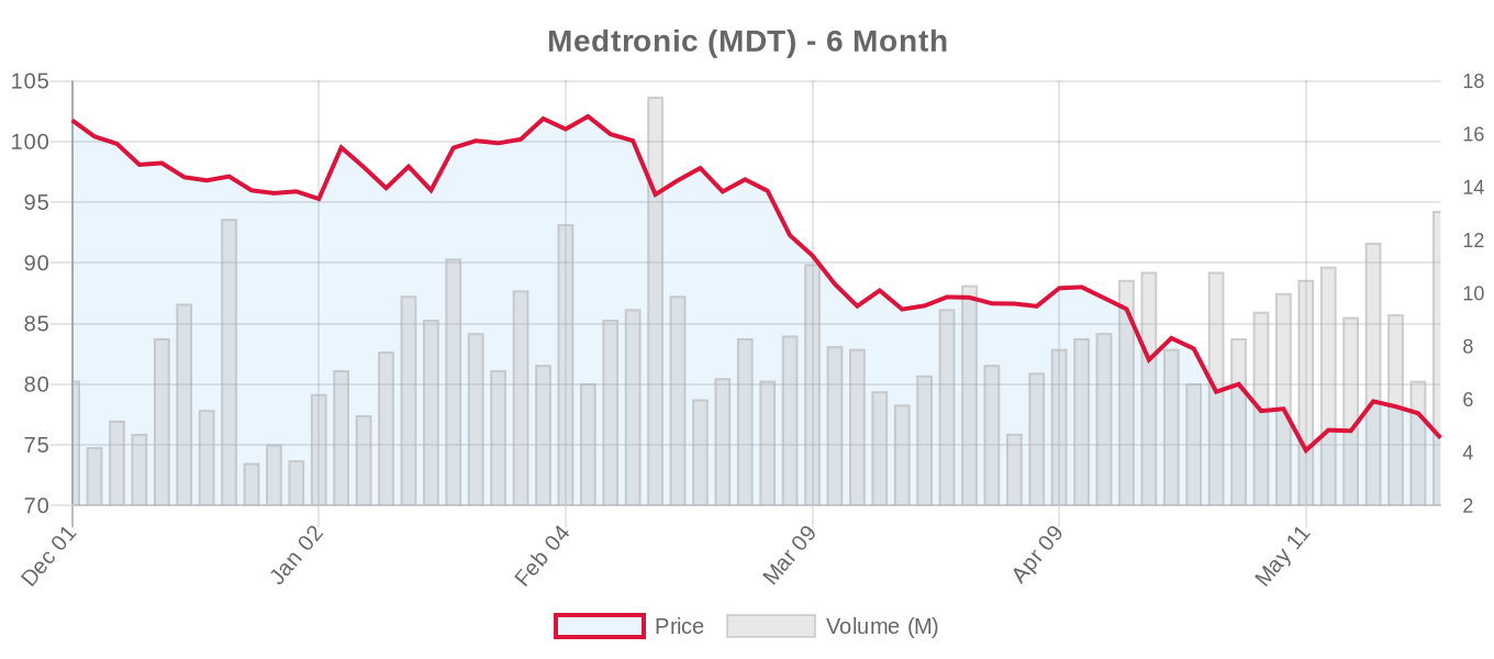 MDT 6-Month Chart