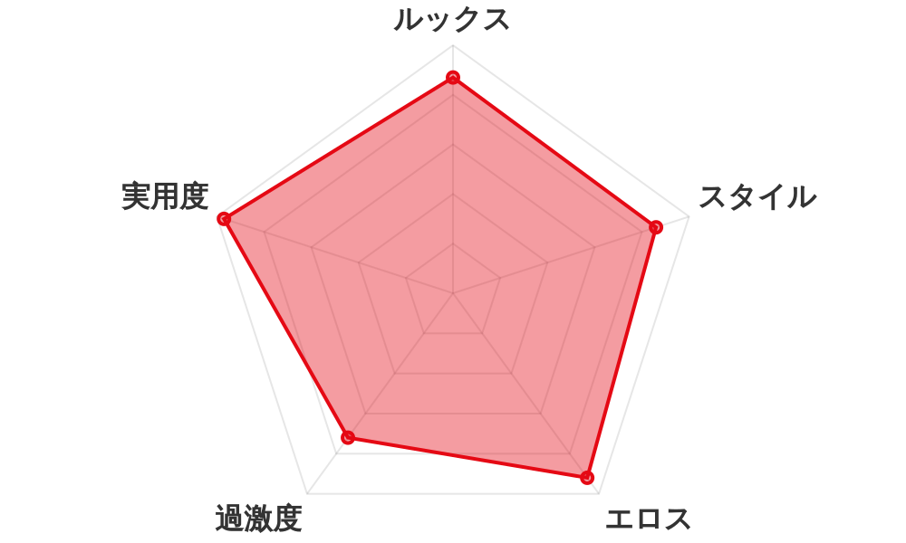 評価レーダーチャート