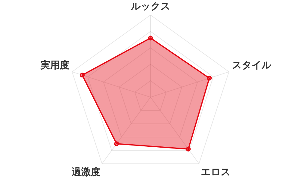 評価レーダーチャート