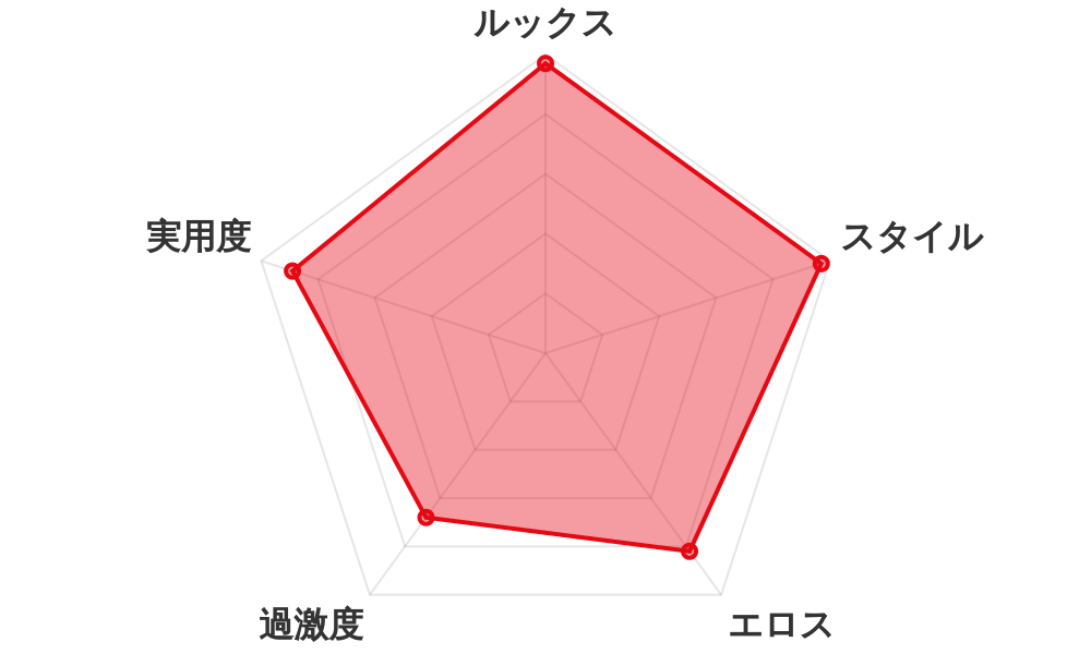 評価レーダーチャート