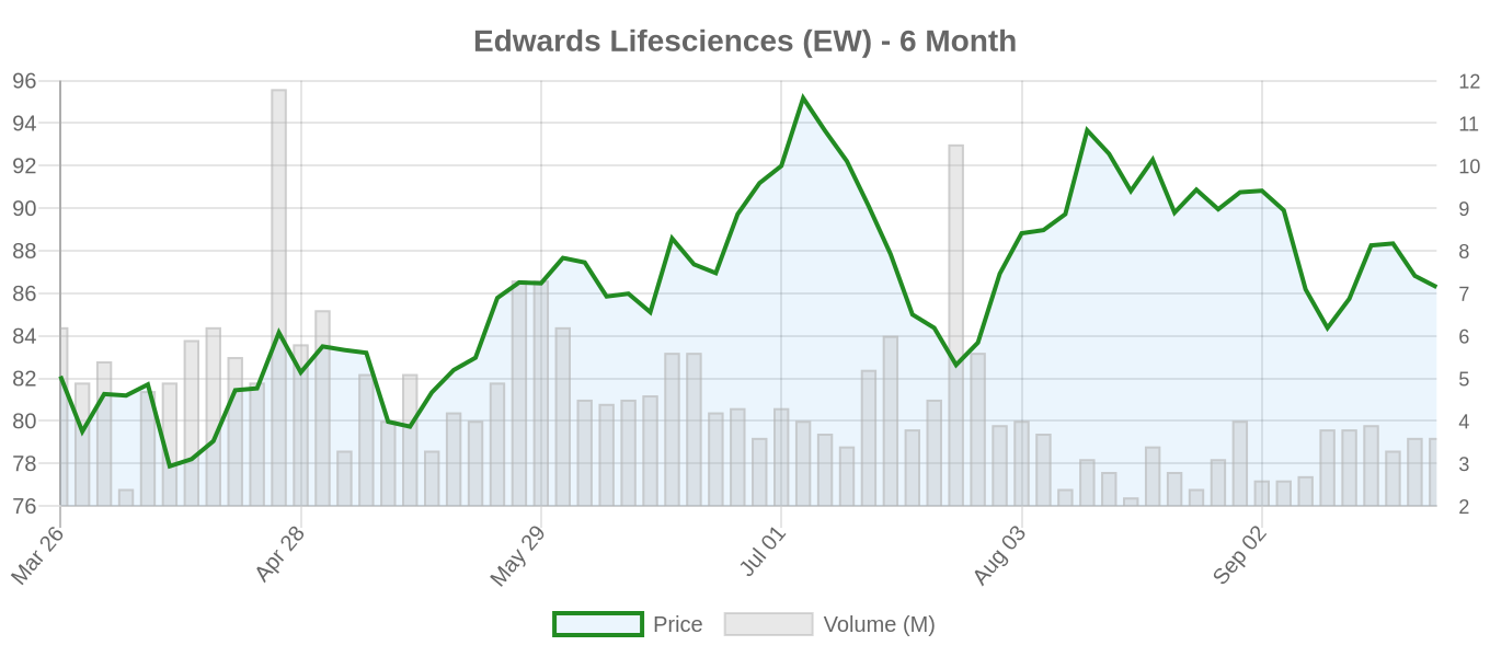 EW 6-Month Chart