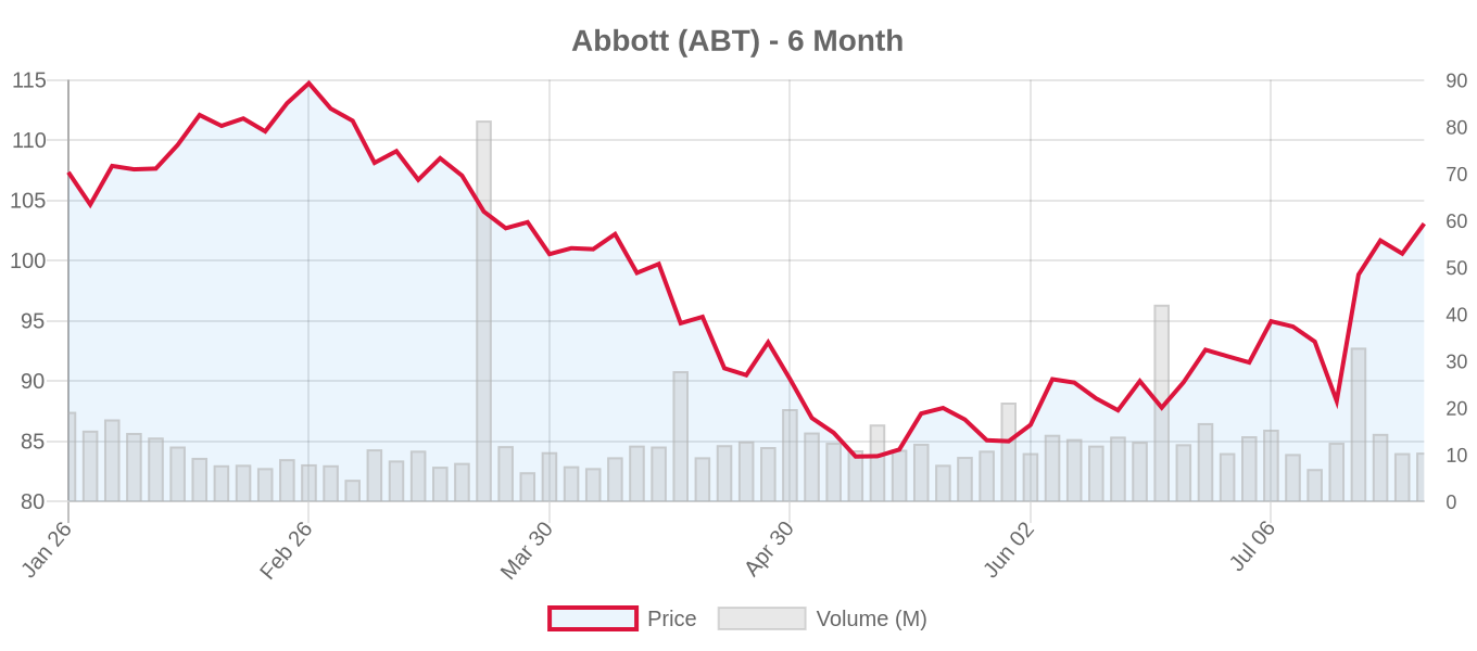 ABT 6-Month Chart