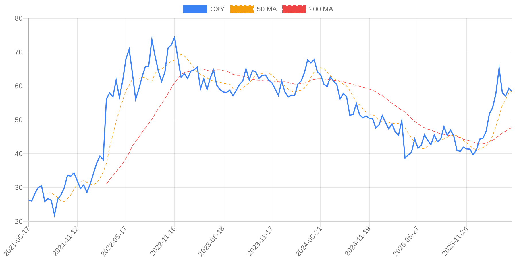 OXY Chart