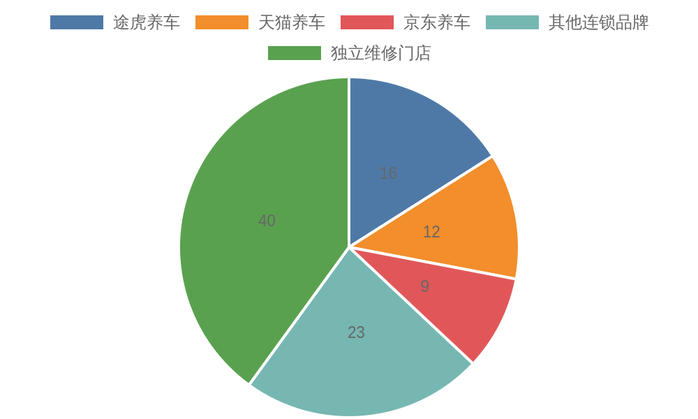 2025年中国汽车后市场主要参与者市场份额饼图