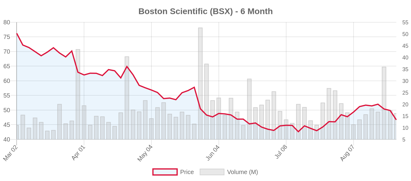 BSX 6-Month Chart
