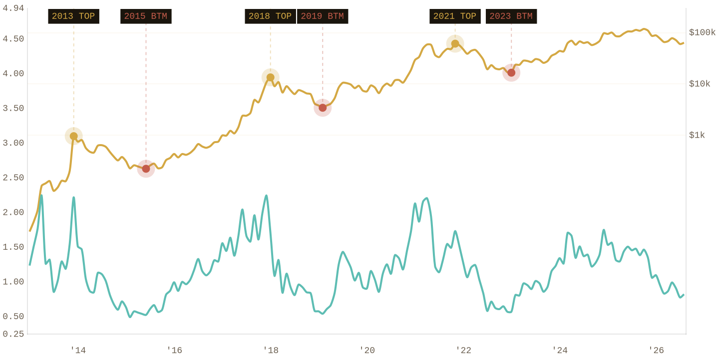 AVIV chart