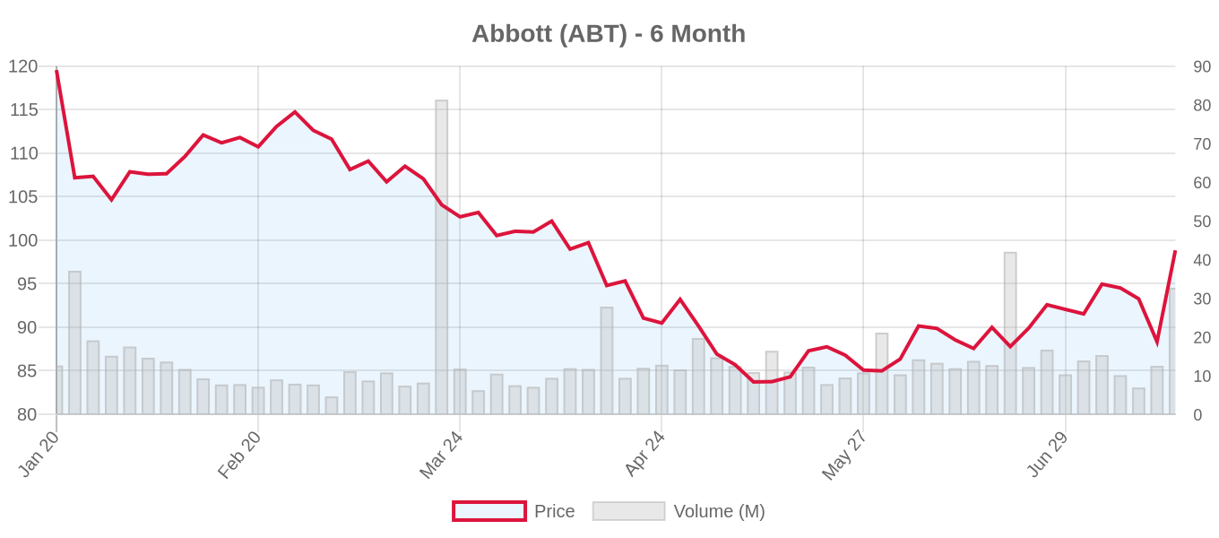 ABT 6-Month Chart