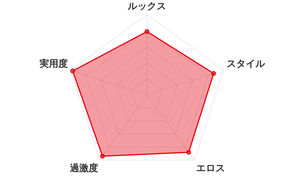 評価レーダーチャート