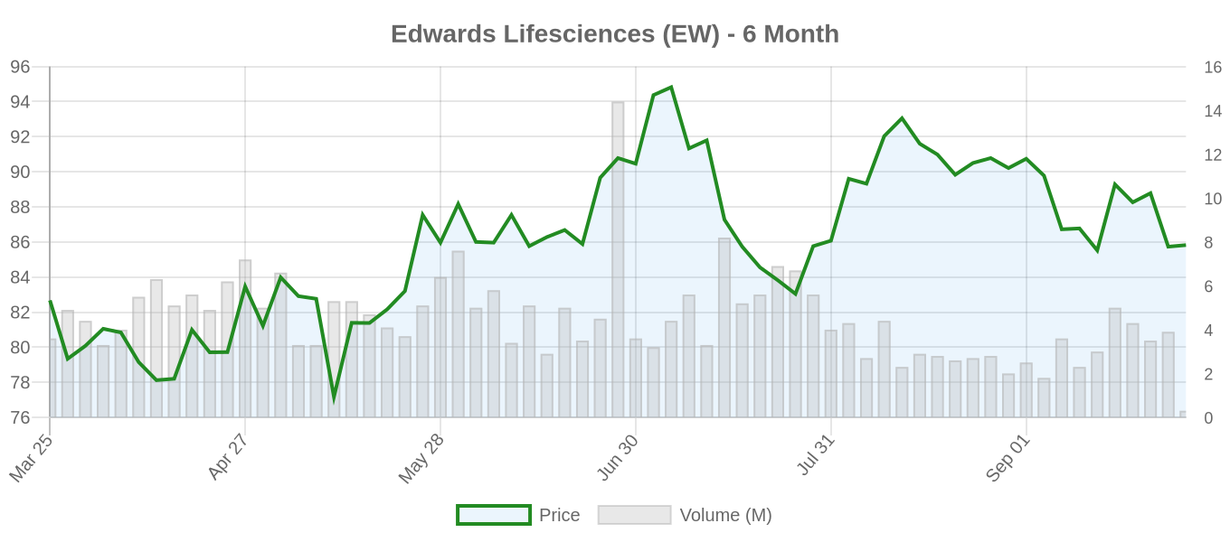 EW 6-Month Chart