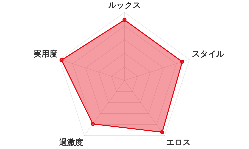 評価レーダーチャート