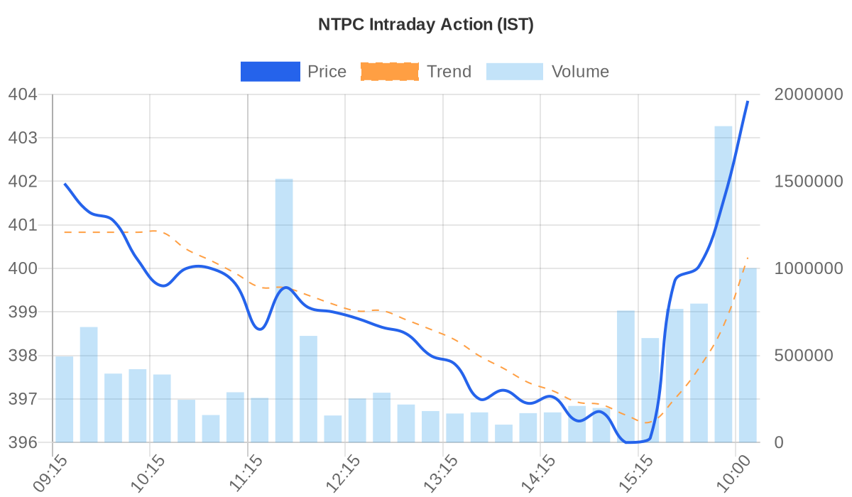 NTPC Price vs Volume Chart