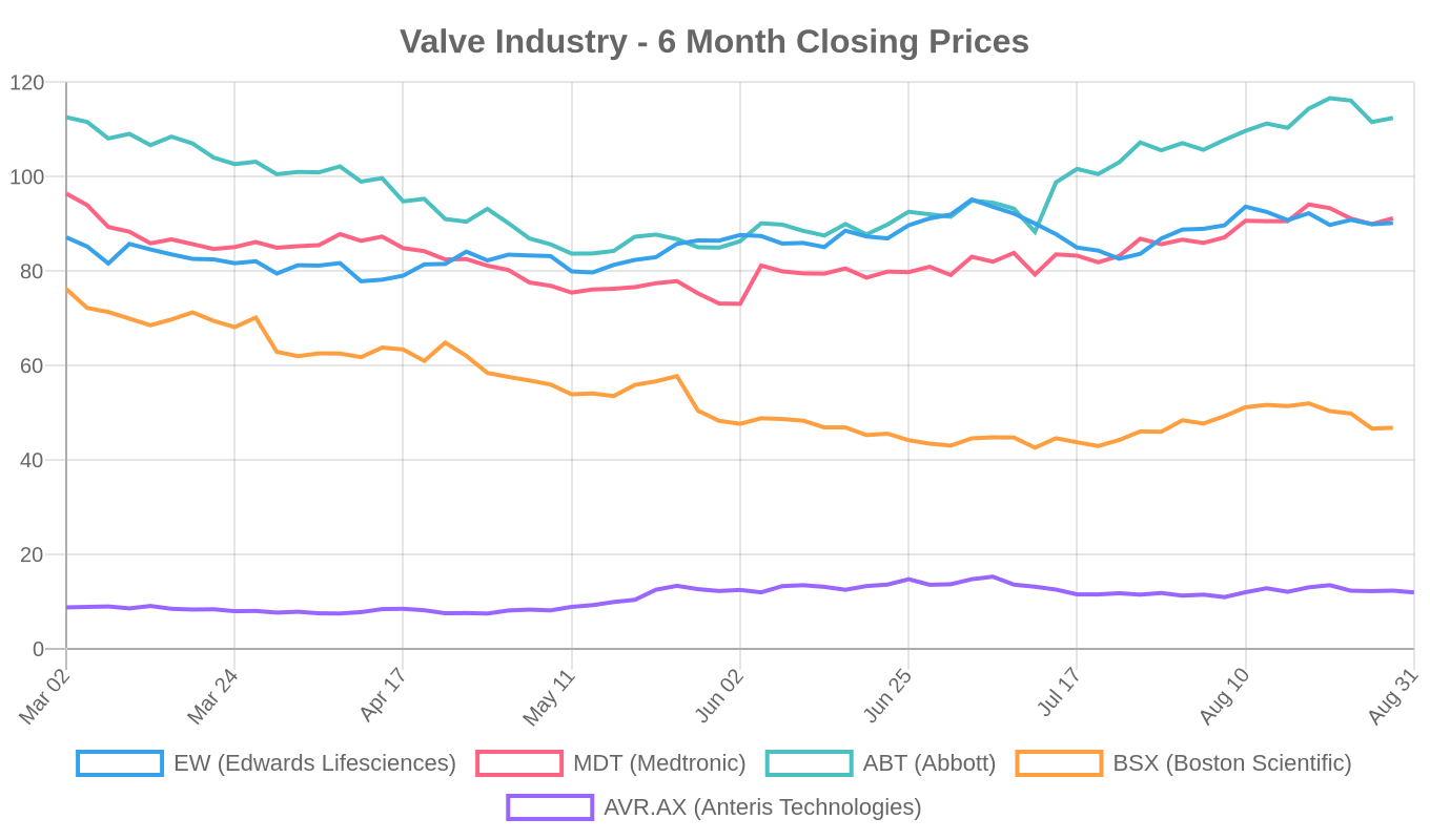 6-Month Valve Industry Stock Performance