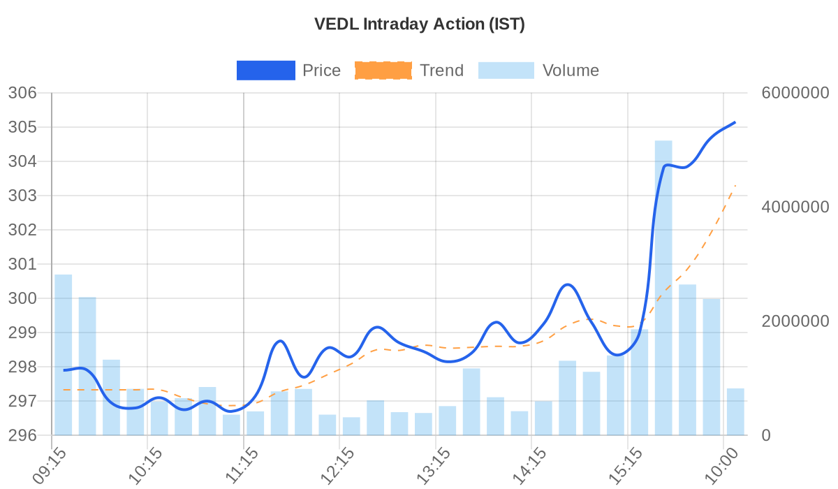 VEDL Price vs Volume Chart