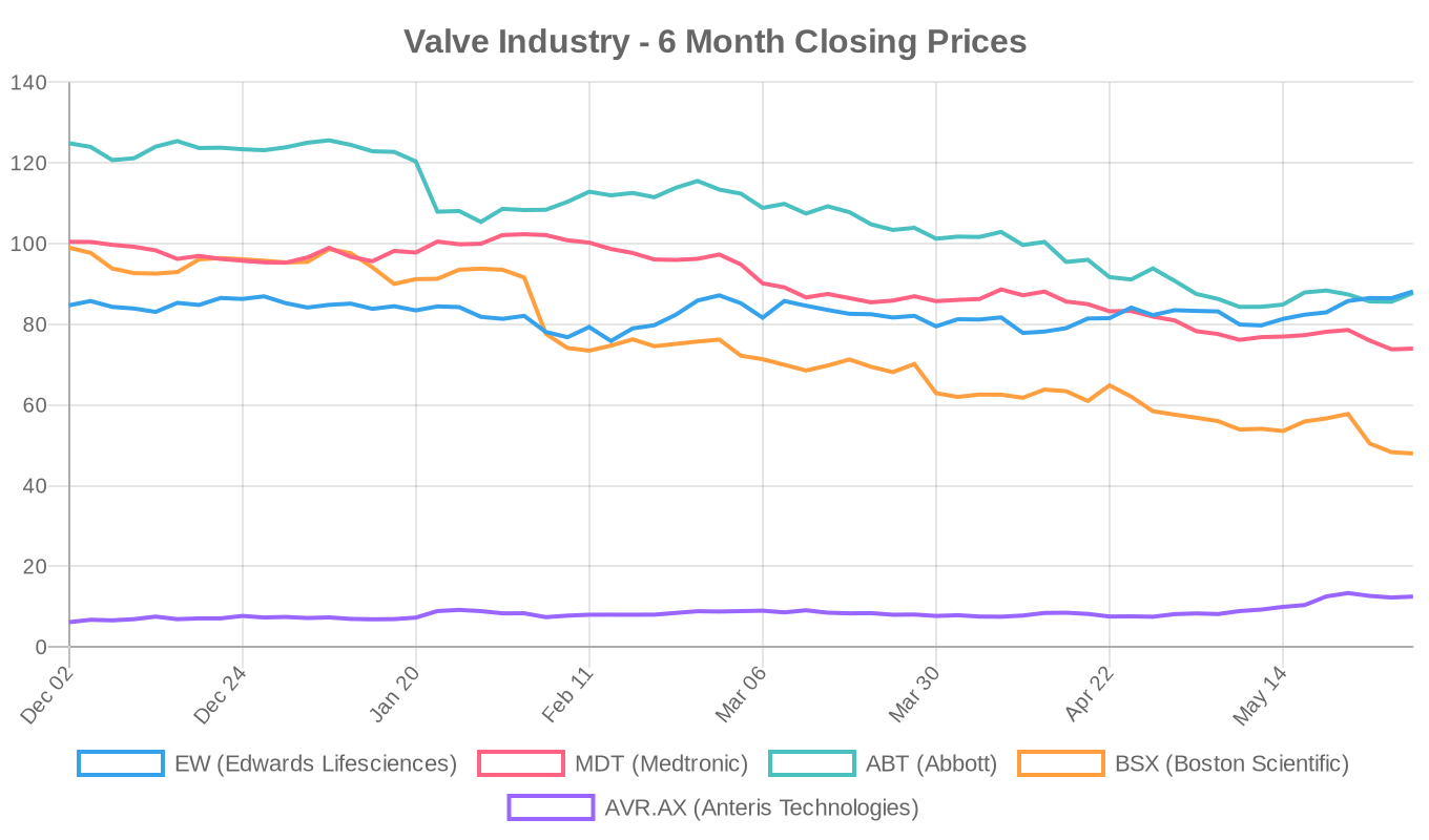 6-Month Valve Industry Stock Performance