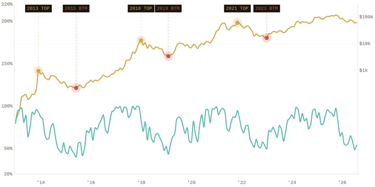 Supply in Profit chart