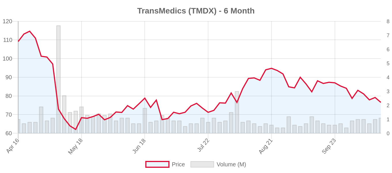 TMDX 6-Month Chart