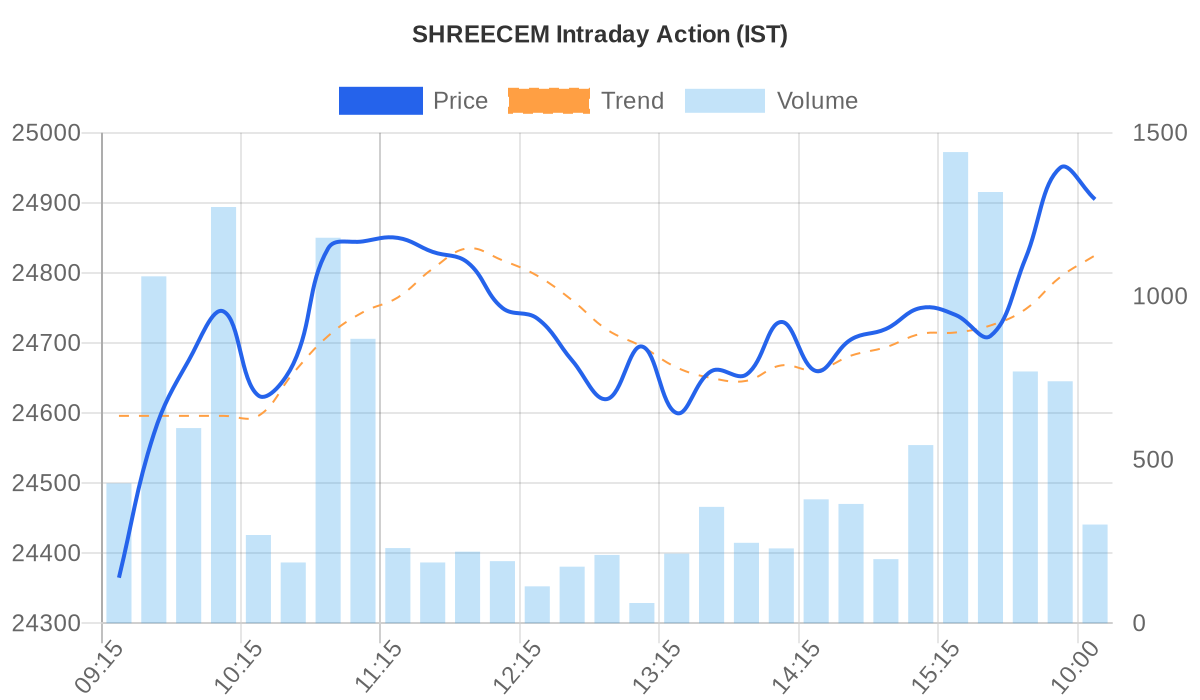 SHREECEM Price vs Volume Chart