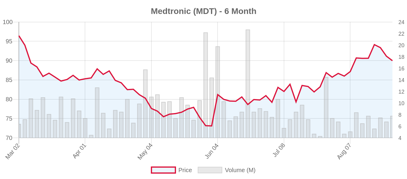MDT 6-Month Chart