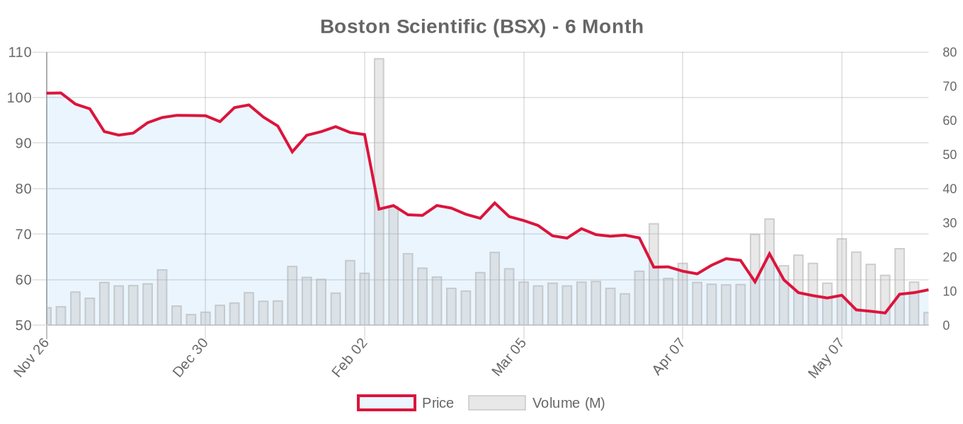 BSX 6-Month Chart