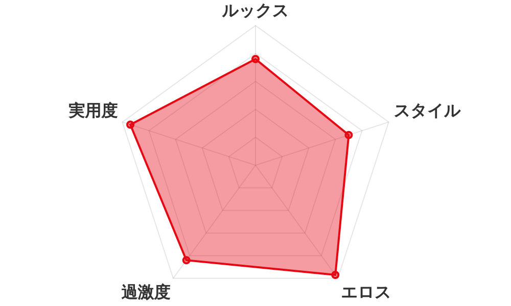 評価レーダーチャート
