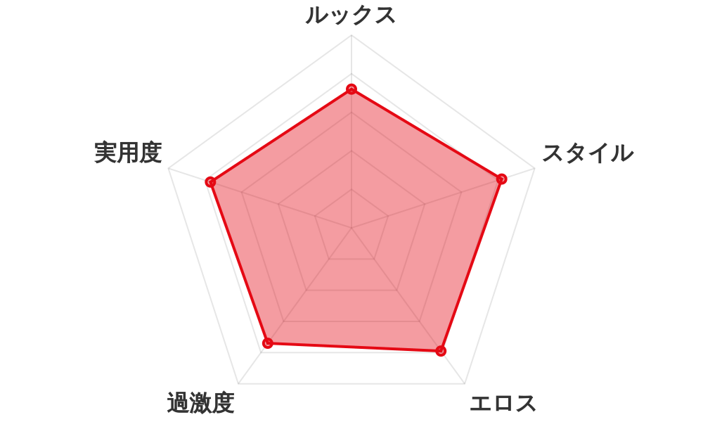 評価レーダーチャート