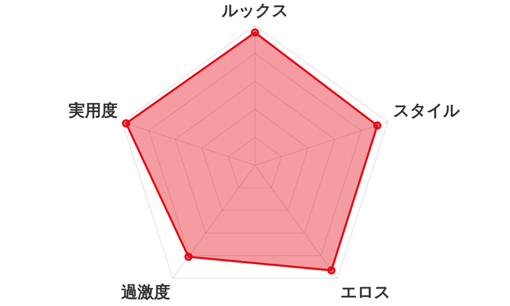 評価レーダーチャート