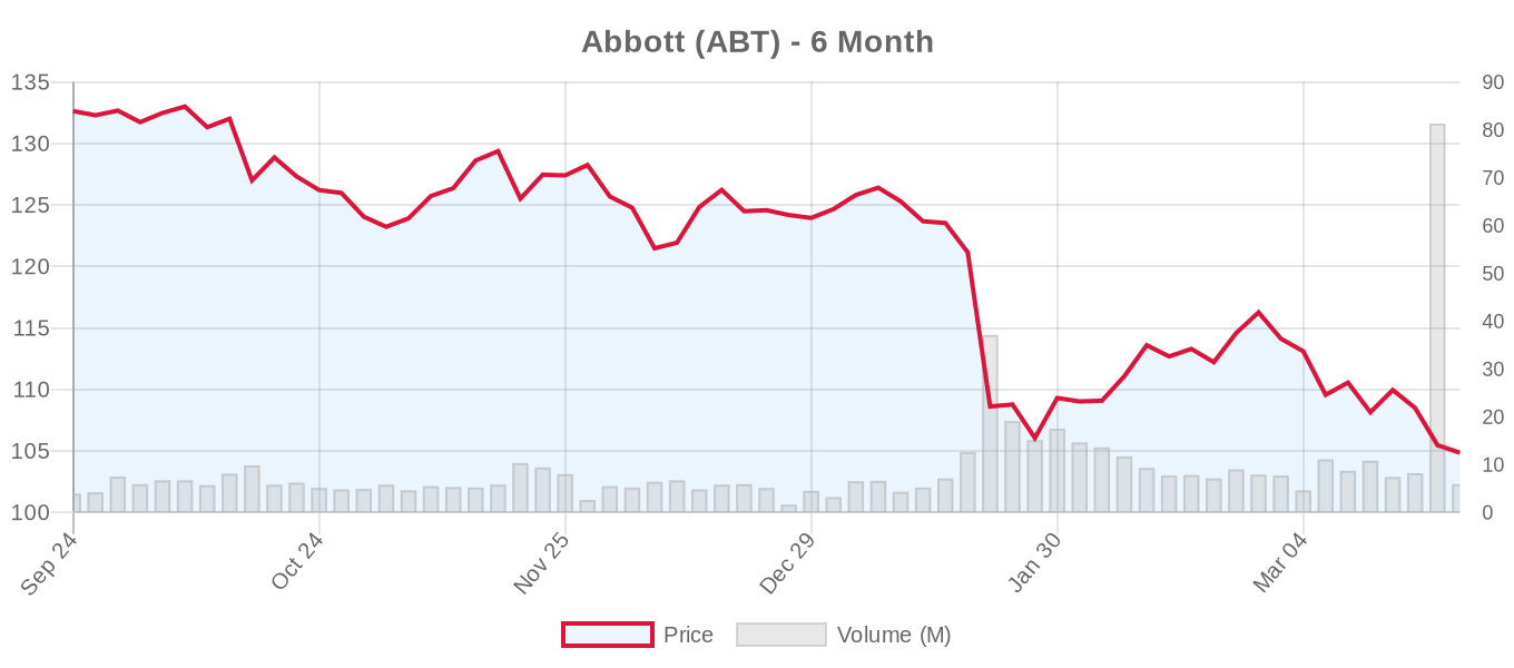ABT 6-Month Chart
