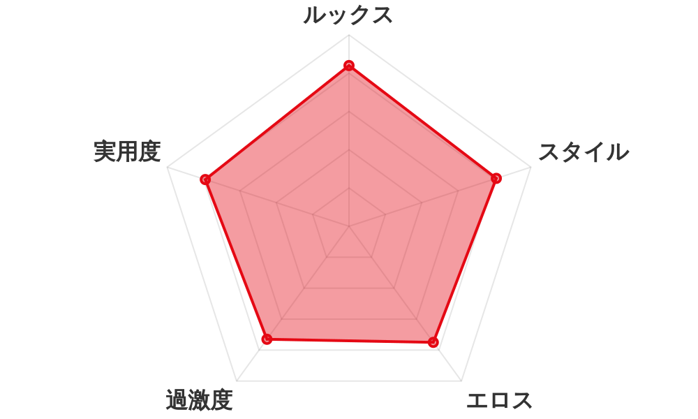 評価レーダーチャート