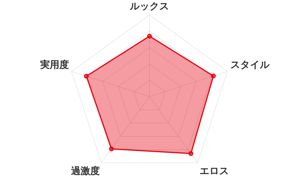 評価レーダーチャート