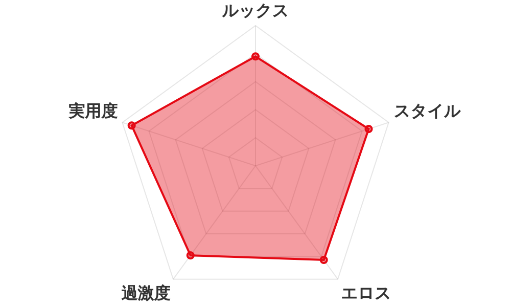 評価レーダーチャート