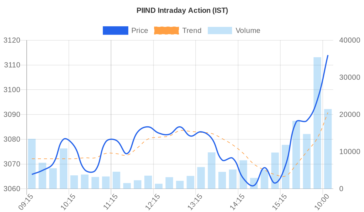 PIIND Price vs Volume Chart