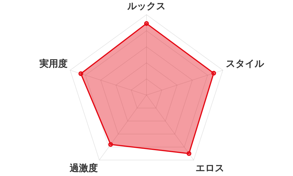 評価レーダーチャート