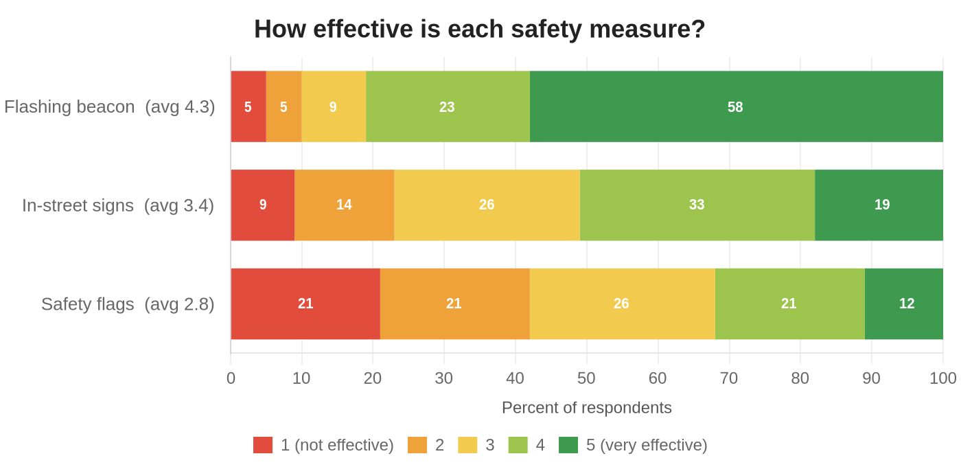 Stacked bar chart of effectiveness ratings with average rating per measure: flashing beacon 4.3, in-street signs 3.4, safety flags 2.8.