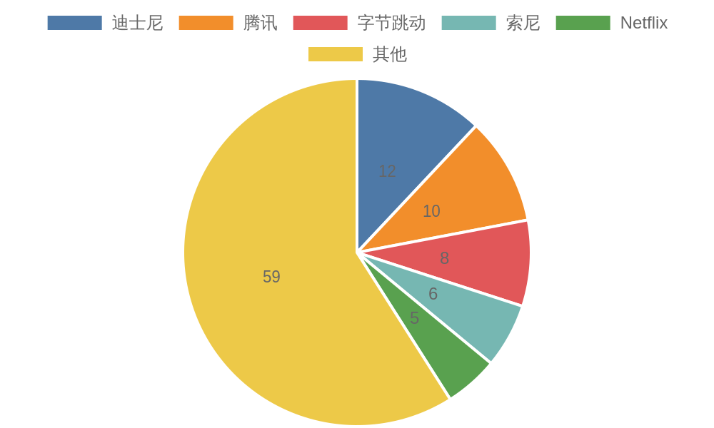 文化创意行业主要玩家市场份额
