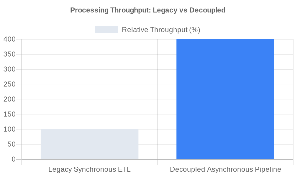 Statistical Chart