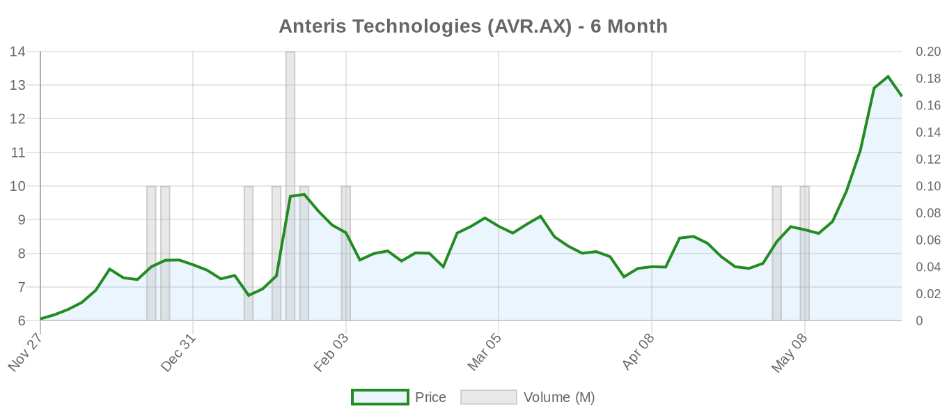 AVR.AX 6-Month Chart
