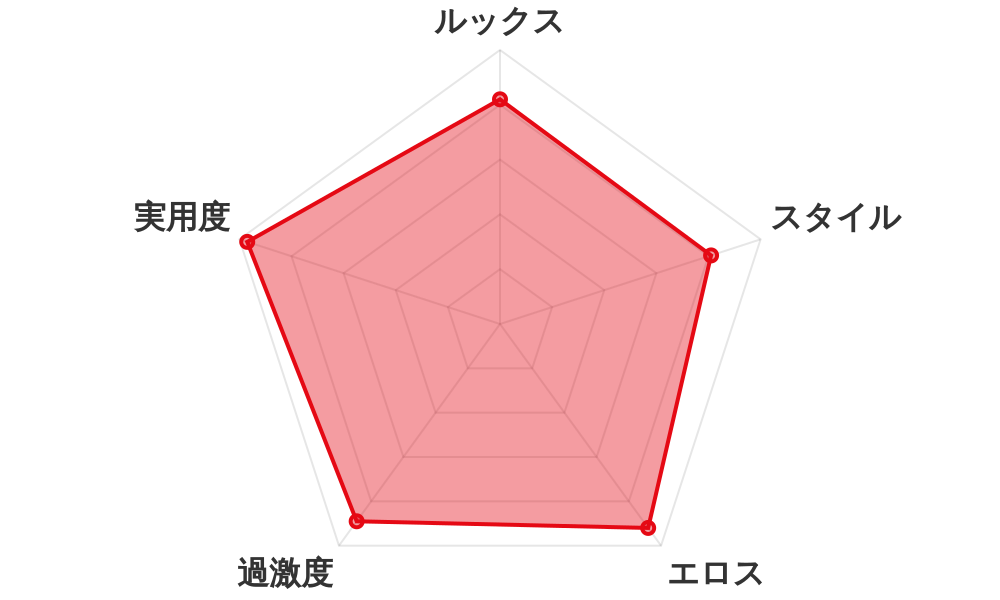 評価レーダーチャート