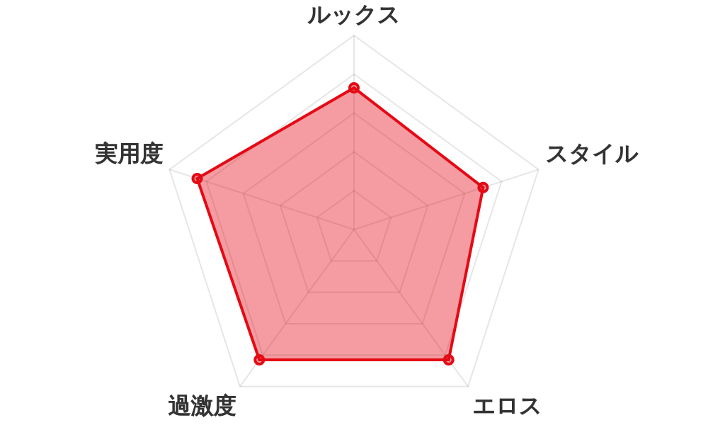 評価レーダーチャート
