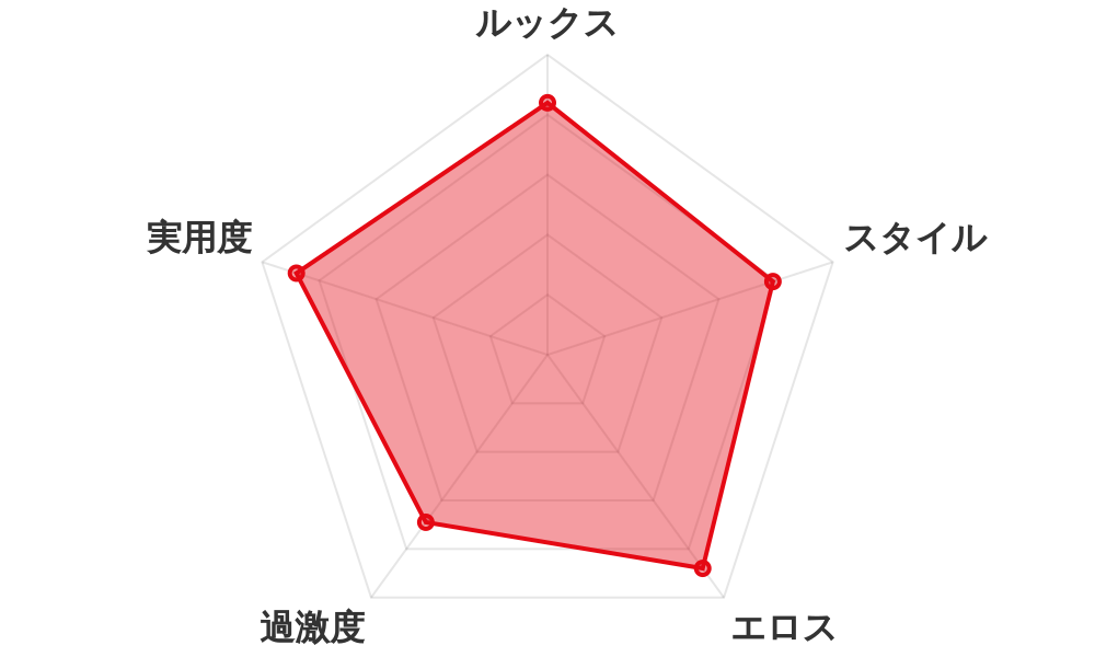評価レーダーチャート
