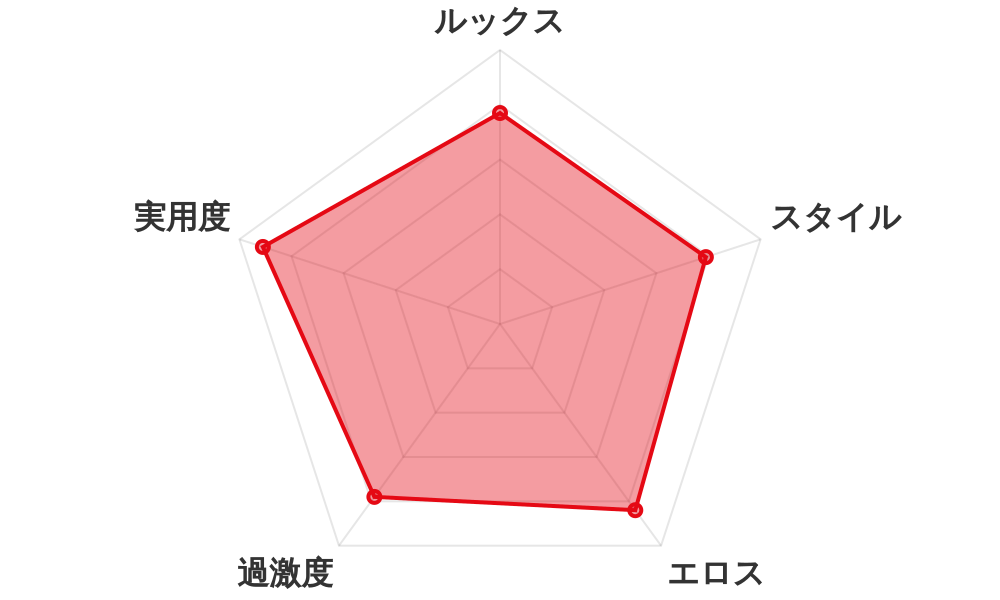 評価レーダーチャート
