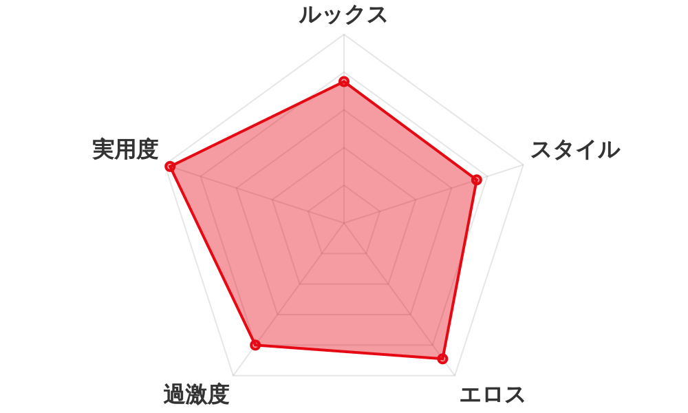 評価レーダーチャート