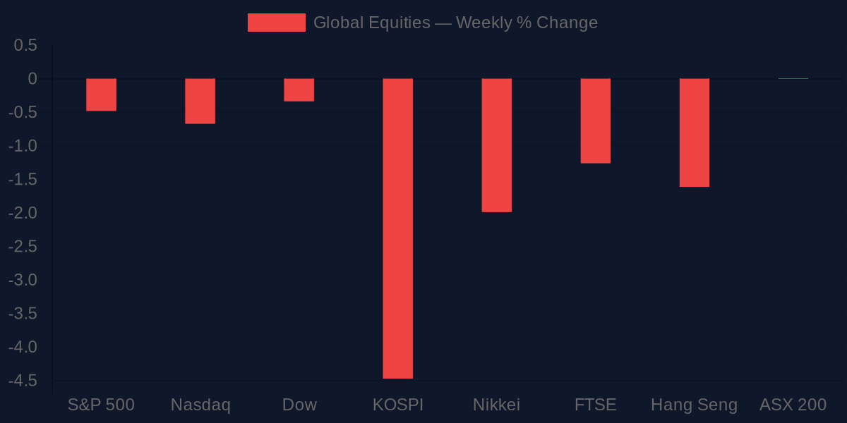 Global Equity Markets Weekly % Change Chart