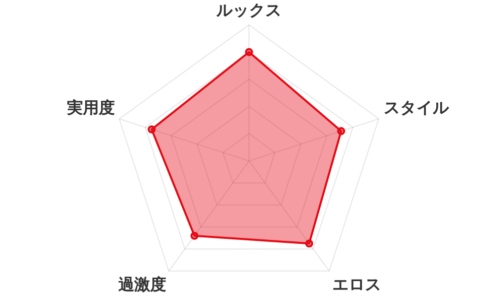評価レーダーチャート