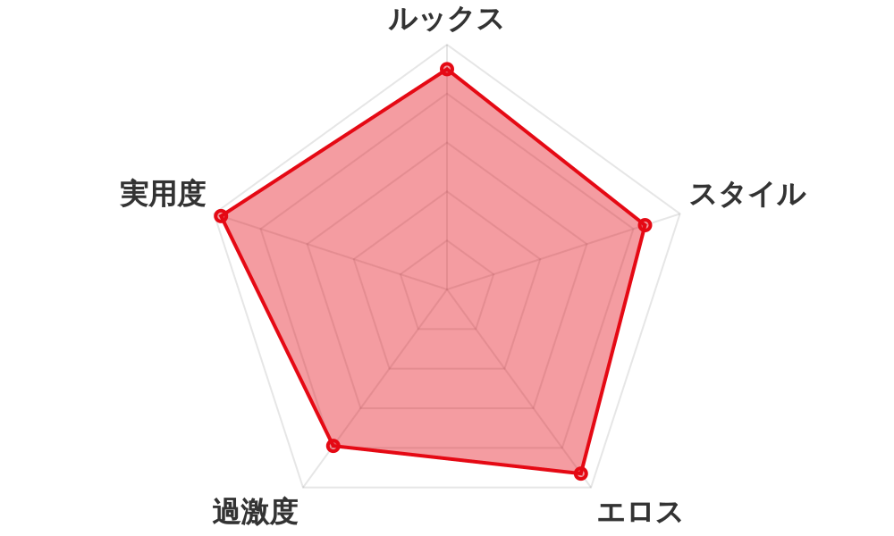 評価レーダーチャート